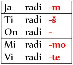 3 Groups of Serbian Verbs: the Present Tense 2