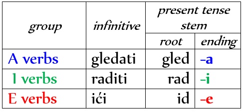 3 Groups of Serbian Verbs: the Present Tense 4